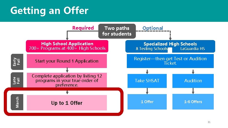 Getting an Offer Required Two paths for students Specialized High Schools 8 Testing Schools