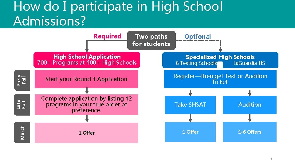 How do I participate in High School Admissions? Required Two paths for students Specialized