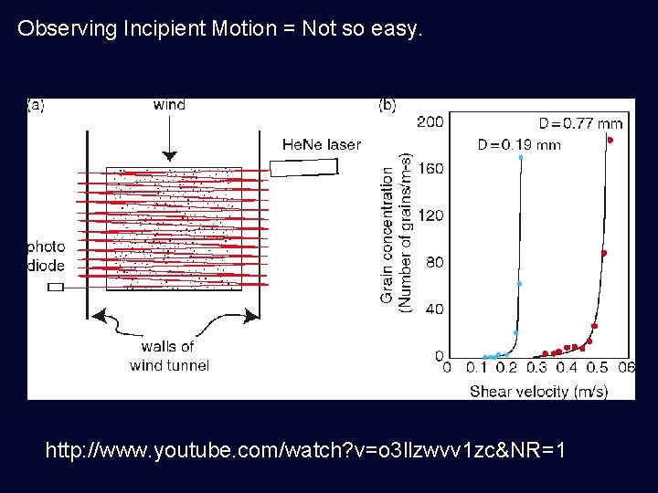 Observing Incipient Motion = Not so easy. http: //www. youtube. com/watch? v=o 3 llzwvv