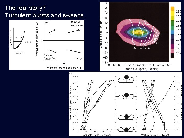 The real story? Turbulent bursts and sweeps. 
