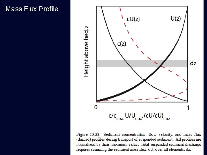 Mass Flux Profile 
