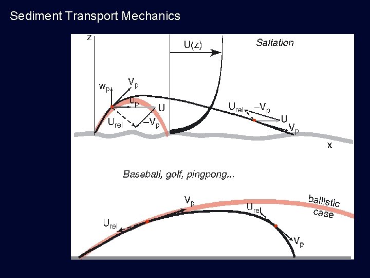 Sediment Transport Mechanics 