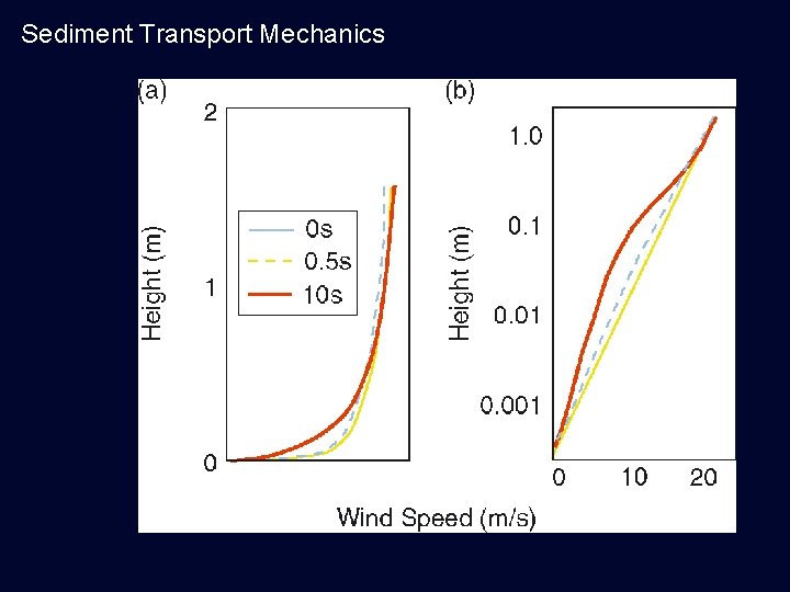 Sediment Transport Mechanics 