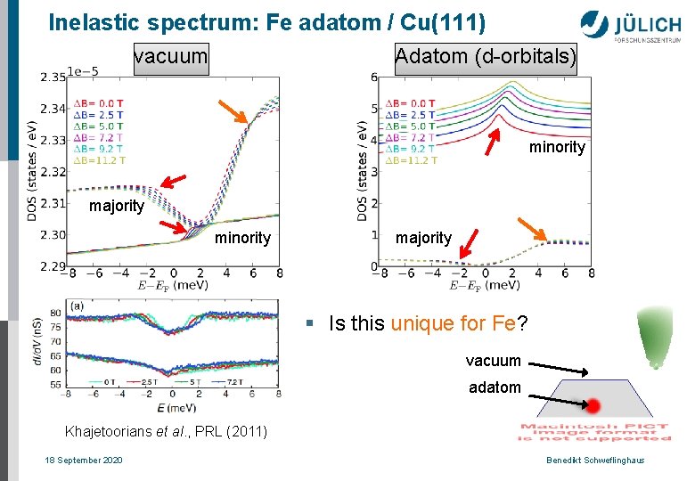 Inelastic spectrum: Fe adatom / Cu(111) Adatom (d-orbitals) vacuum minority majority § Is this