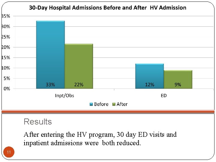 Results After entering the HV program, 30 day ED visits and inpatient admissions were