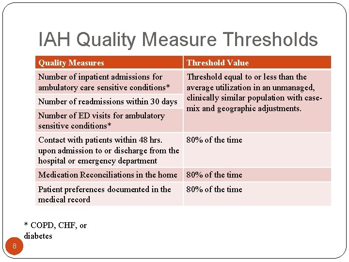 IAH Quality Measure Thresholds Quality Measures Threshold Value Number of inpatient admissions for ambulatory