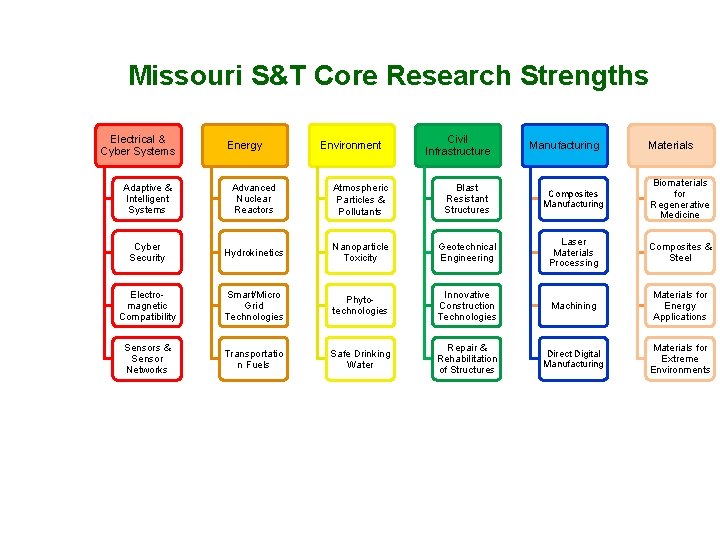 Missouri S&T Core Research Strengths Electrical & Cyber Systems Energy Environment Civil Infrastructure Manufacturing