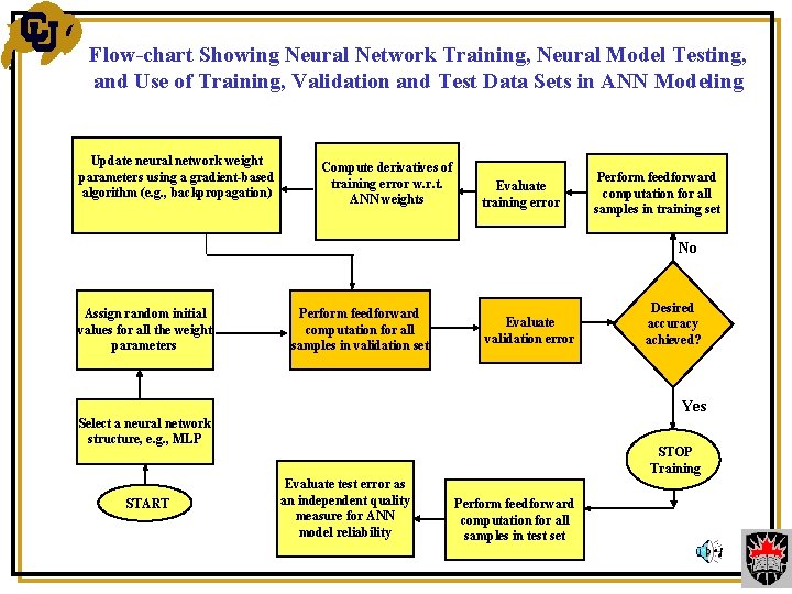 Flow-chart Showing Neural Network Training, Neural Model Testing, and Use of Training, Validation and