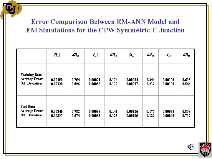 Error Comparison Between EM-ANN Model and EM Simulations for the CPW Symmetric T-Junction |S