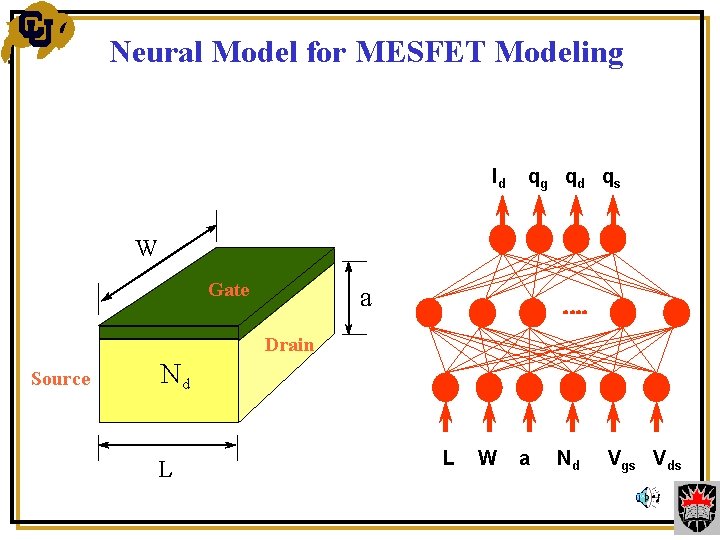 Neural Model for MESFET Modeling Id qg q d q s W Gate a