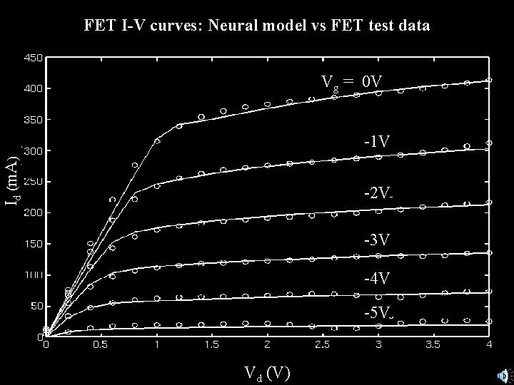 FET I-V curves: Neural model vs FET test data Vg = 0 V Id