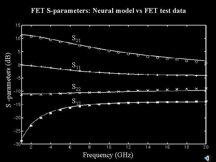 FET S-parameters: Neural model vs FET test data S -parameters (d. B) S 21