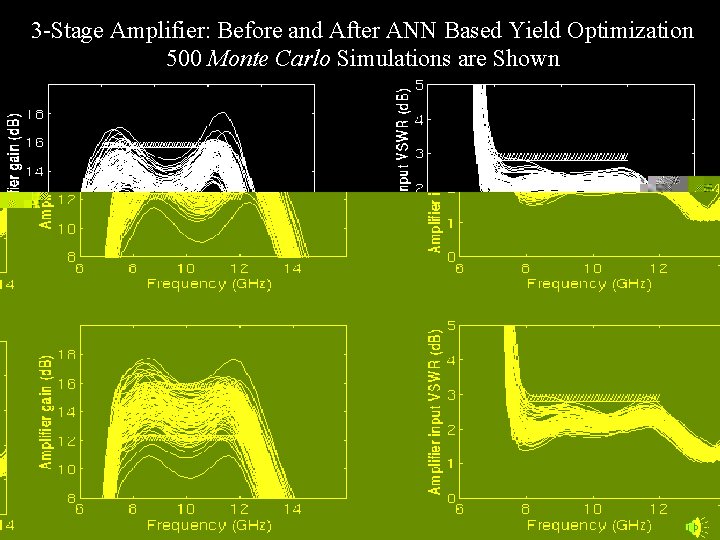 3 -Stage Amplifier: Before and After ANN Based Yield Optimization 500 Monte Carlo Simulations