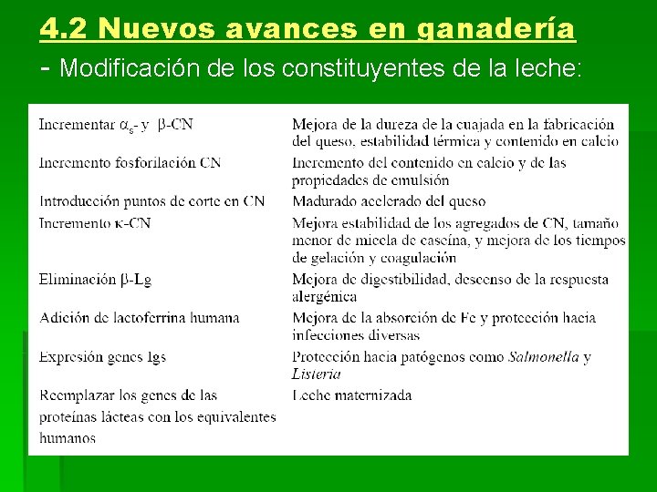 4. 2 Nuevos avances en ganadería - Modificación de los constituyentes de la leche: