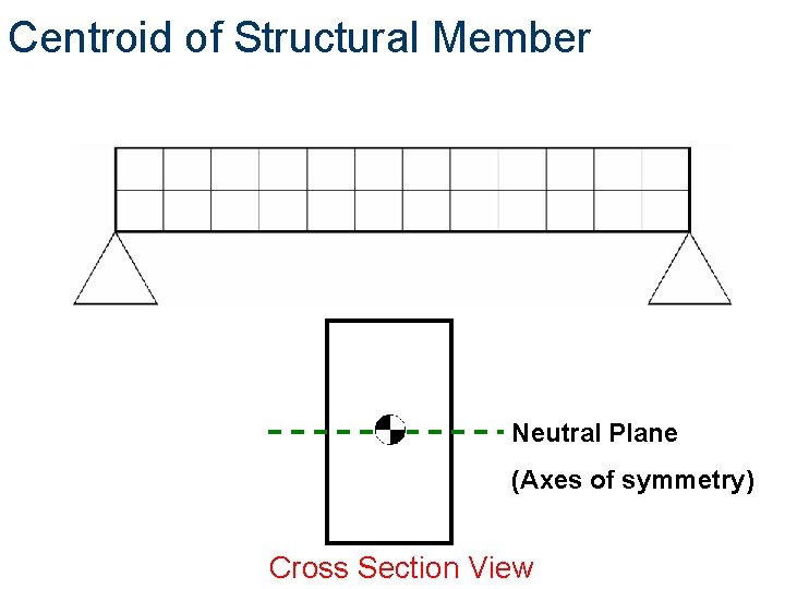 Centroid of Structural Member Neutral Plane (Axes of symmetry) Cross Section View 