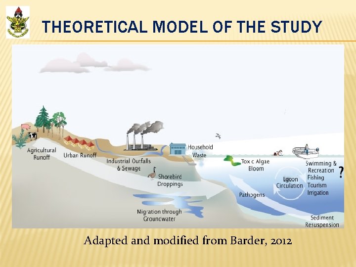 THEORETICAL MODEL OF THE STUDY Adapted and modified from Barder, 2012 