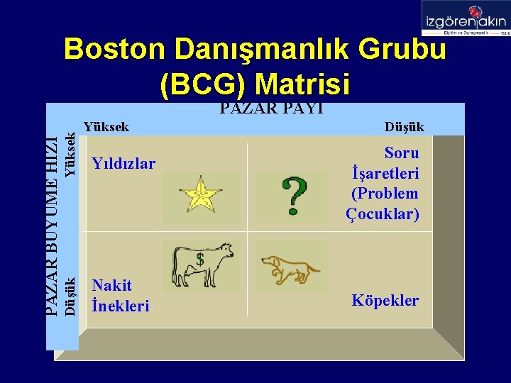 Boston Danışmanlık Grubu (BCG) Matrisi Yüksek Düşük PAZAR BÜYÜME HIZI PAZAR PAYI Yüksek Yıldızlar