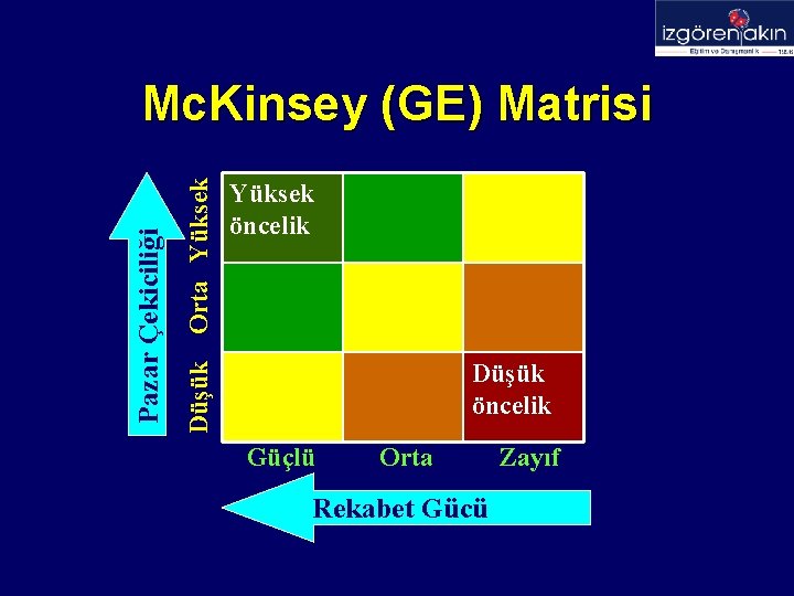 Düşük Orta Yüksek Pazar Çekiciliği Mc. Kinsey (GE) Matrisi Yüksek öncelik Düşük öncelik Güçlü