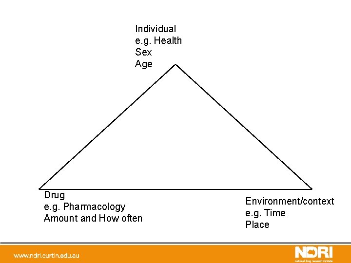 Individual e. g. Health Sex Age Drug e. g. Pharmacology Amount and How often