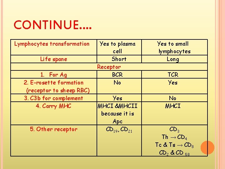 CONTINUE…. Lymphocytes transformation Life spane 1. For Ag 2. E-rosette formation (receptor to sheep