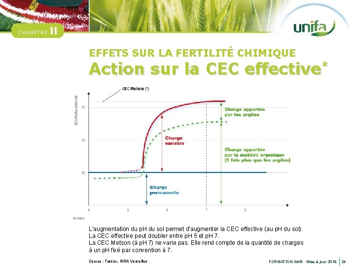 CHAPITRE II EFFETS SUR LA FERTILITÉ CHIMIQUE Action sur la CEC effective* L’augmentation du