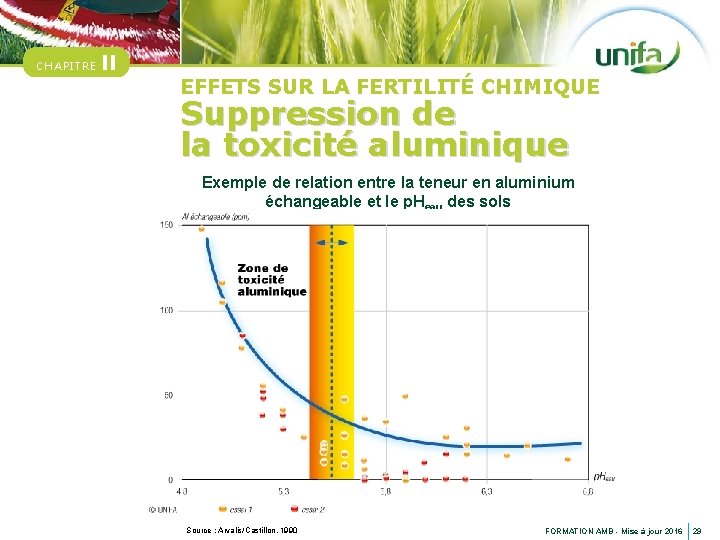 CHAPITRE II EFFETS SUR LA FERTILITÉ CHIMIQUE Suppression de la toxicité aluminique Exemple de