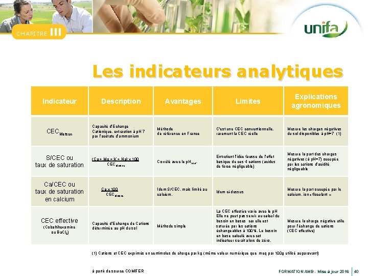 CHAPITRE III Les indicateurs analytiques Indicateur Description Avantages Explications agronomiques Limites Capacité d’Echange Cationique,
