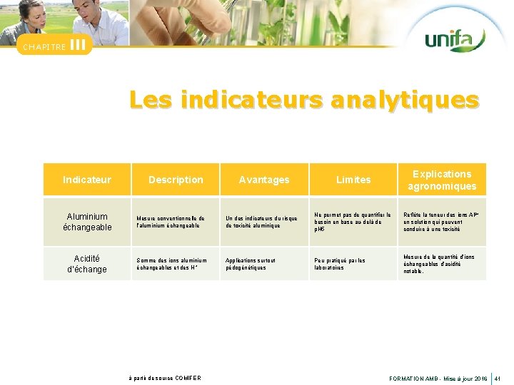 CHAPITRE III Les indicateurs analytiques Indicateur Description Avantages Limites Explications agronomiques Aluminium échangeable Mesure