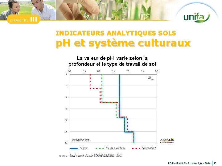 CHAPITRE III INDICATEURS ANALYTIQUES SOLS p. H et système culturaux La valeur de p.