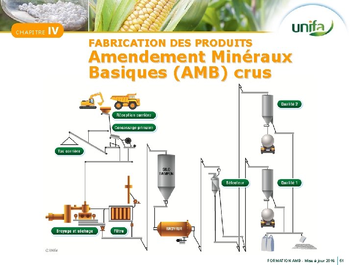 CHAPITRE IV FABRICATION DES PRODUITS Amendement Minéraux Basiques (AMB) crus FORMATION AMB - Mise