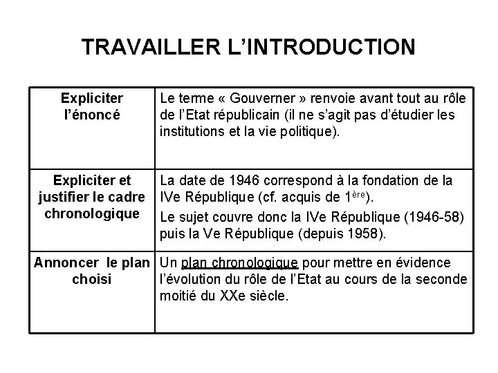 TRAVAILLER L’INTRODUCTION Expliciter l’énoncé Le terme « Gouverner » renvoie avant tout au rôle