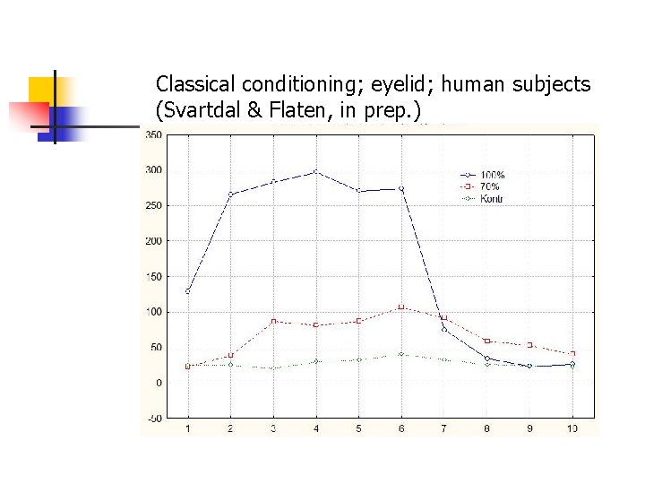 Classical conditioning; eyelid; human subjects (Svartdal & Flaten, in prep. ) 