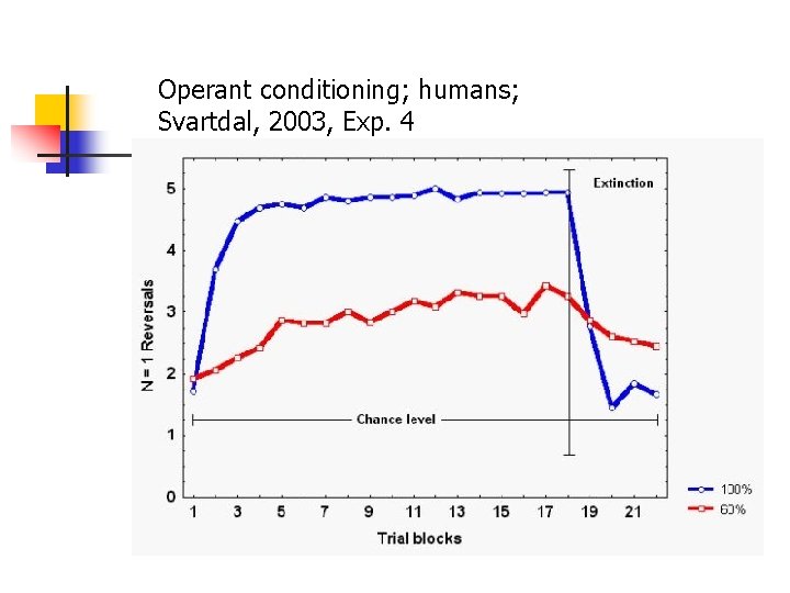 Operant conditioning; humans; Svartdal, 2003, Exp. 4 