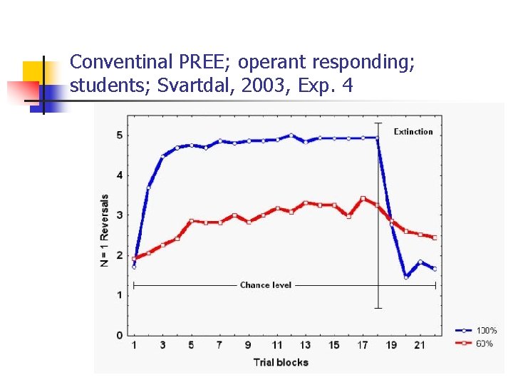 Conventinal PREE; operant responding; students; Svartdal, 2003, Exp. 4 
