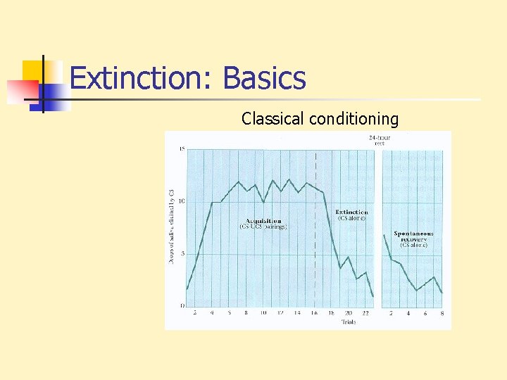 Extinction: Basics Classical conditioning 