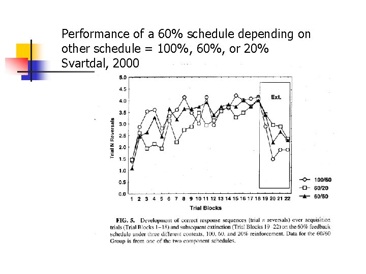 Performance of a 60% schedule depending on other schedule = 100%, 60%, or 20%