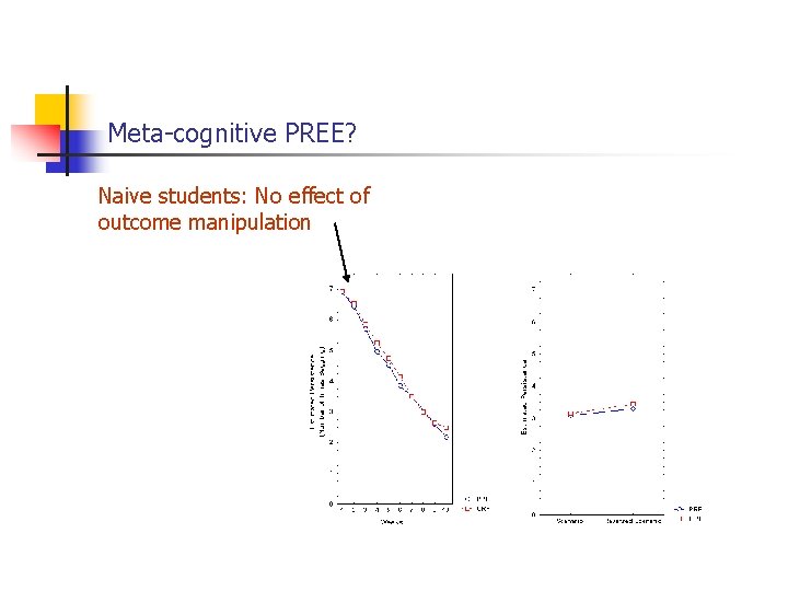 Meta-cognitive PREE? Naive students: No effect of outcome manipulation 