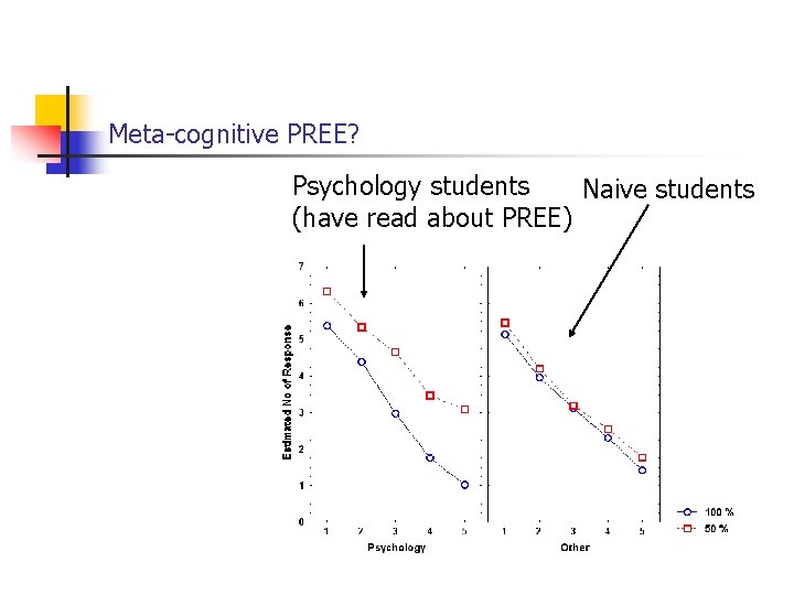 Meta-cognitive PREE? Psychology students Naive students (have read about PREE) 