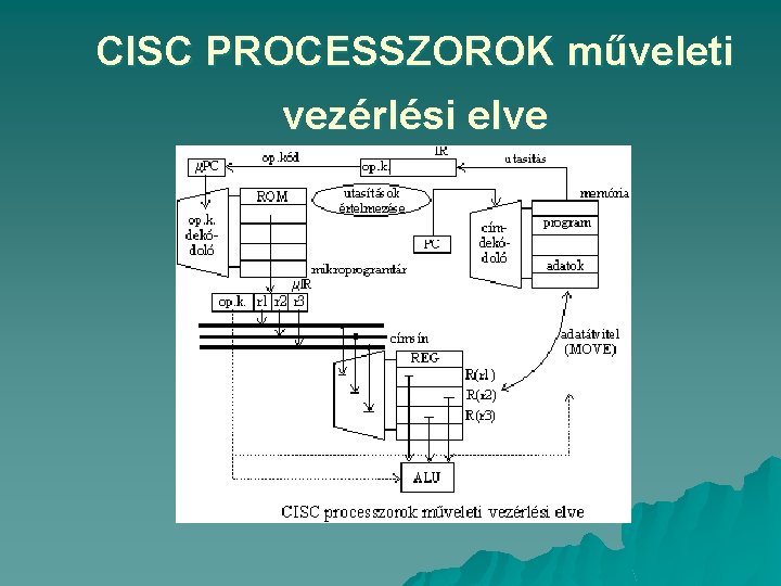 CISC PROCESSZOROK műveleti vezérlési elve 