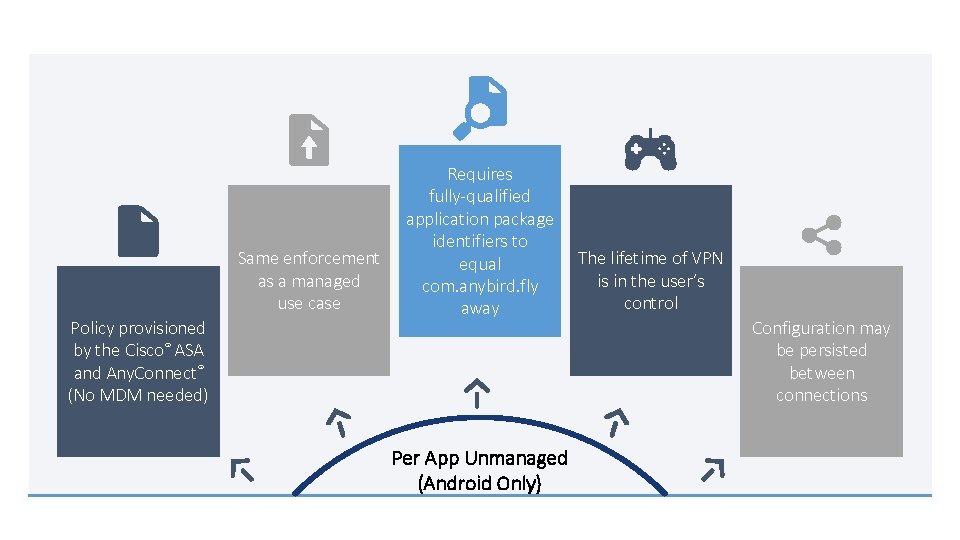 Same enforcement as a managed use case Policy provisioned by the Cisco® ASA and