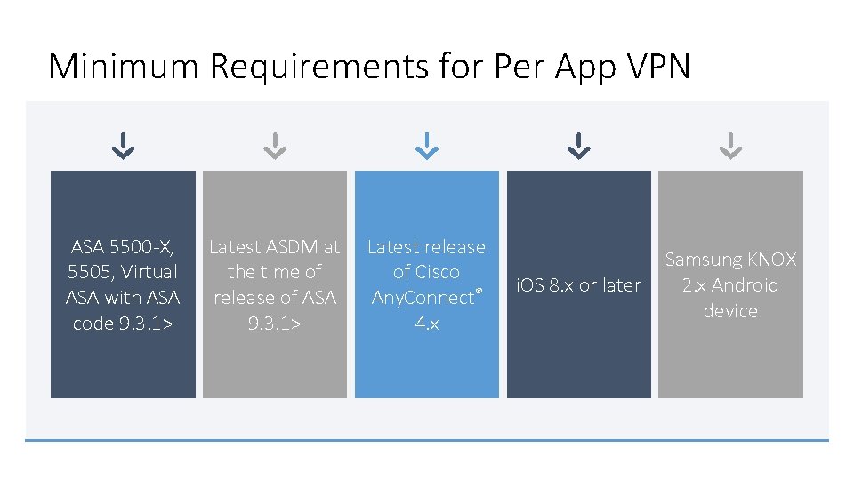 Minimum Requirements for Per App VPN ASA 5500 -X, 5505, Virtual ASA with ASA