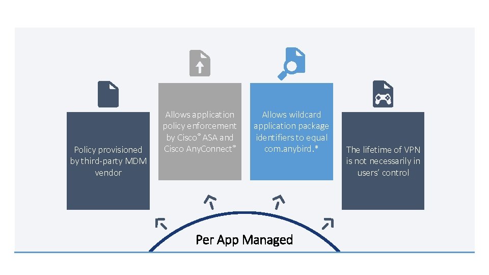 Policy provisioned by third-party MDM vendor Allows application policy enforcement by Cisco® ASA and