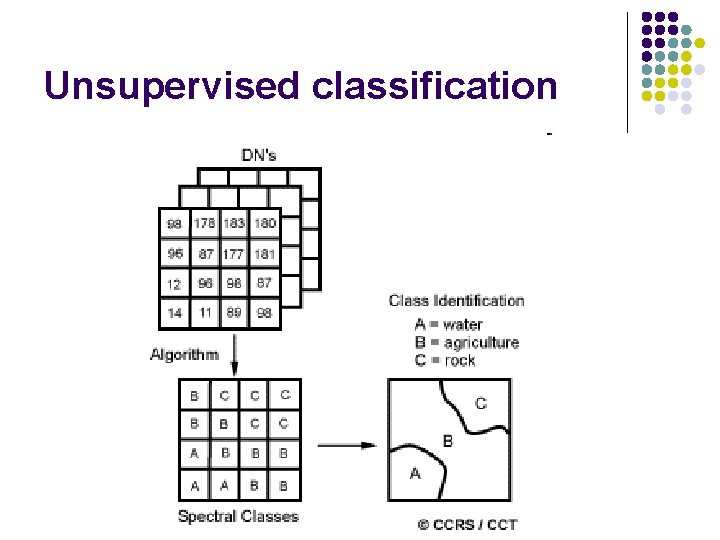 Unsupervised classification 