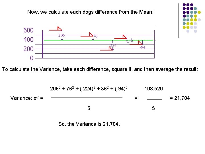 Now, we calculate each dogs difference from the Mean: To calculate the Variance, take