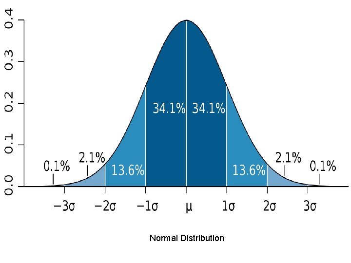 Normal Distribution 