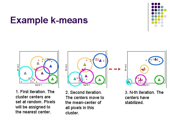 Example k-means 1. First iteration. The cluster centers are set at random. Pixels will
