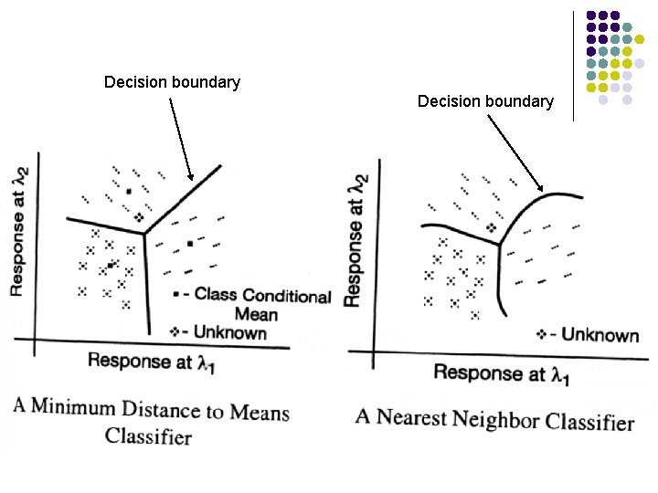 Decision boundary 