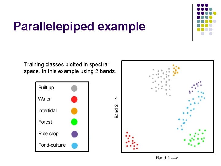 Parallelepiped example Training classes plotted in spectral space. In this example using 2 bands.