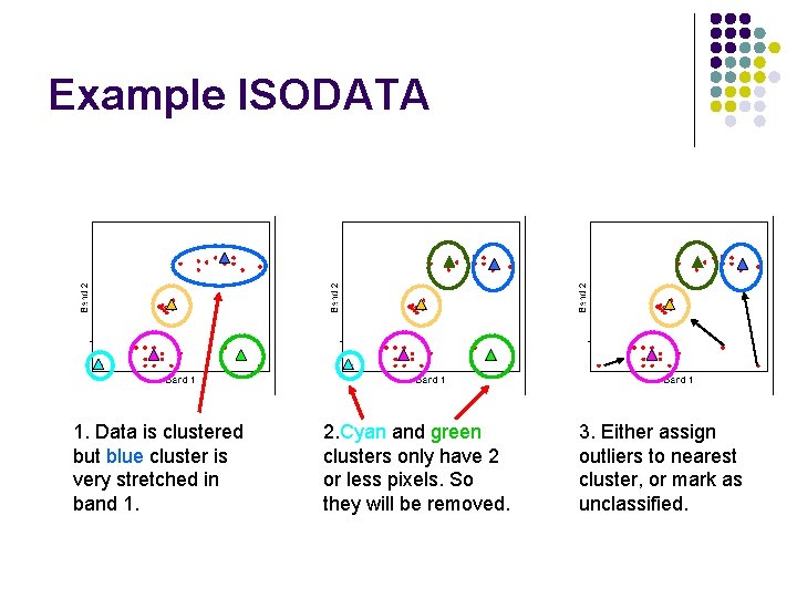 Example ISODATA 1. Data is clustered but blue cluster is very stretched in band