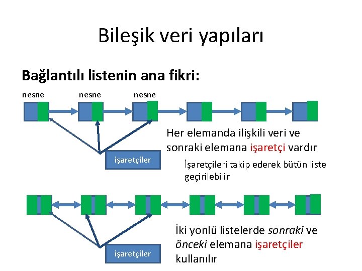 Bileşik veri yapıları Bağlantılı listenin ana fikri: nesne işaretçiler Her elemanda ilişkili veri ve